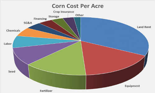 corn cost per acre